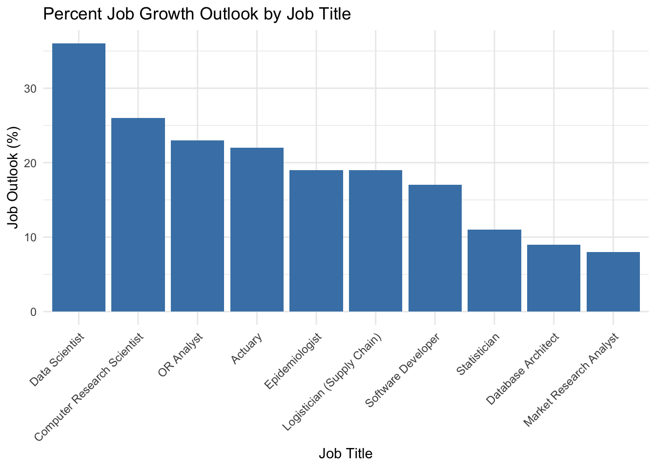 Job Ranking Graphics Career Pathways: Statistics and Data Science - I’m Close to Graduating ...